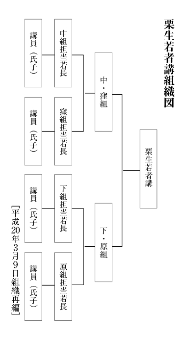 栗生若者講組織図