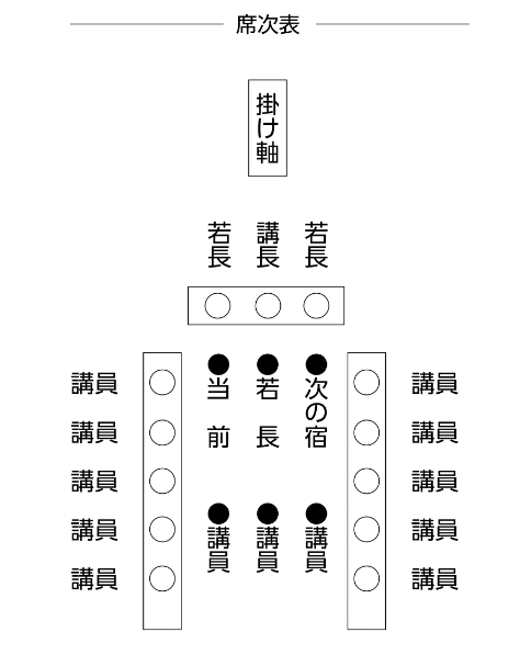 謡いの流れ｜席次表イメージ