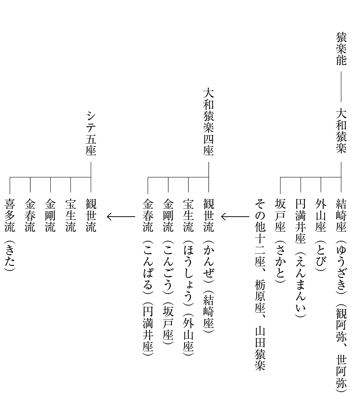 能と謡曲の変遷イメージ